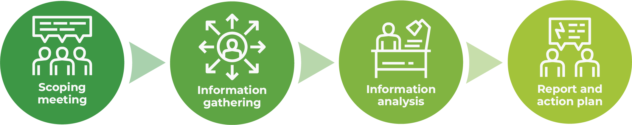 Ascentor Gap Analysis Flow